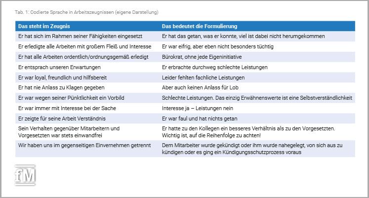 Codierte Sprache in Arbeitszeugnissen (Eigene Darstellung)