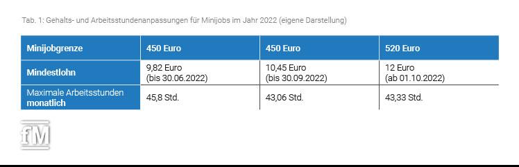 Gehalts- und Arbeitsstundenanpassungen für Minijobs im Jahr 2022.