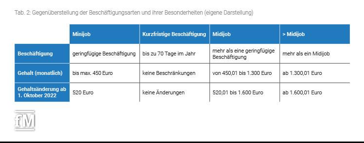 Vom Minijob über kurzfristige Beschäftigung bis zum Midijob: Gegenüberstellung der Beschäftigungsarten und ihrer Besonderheiten.