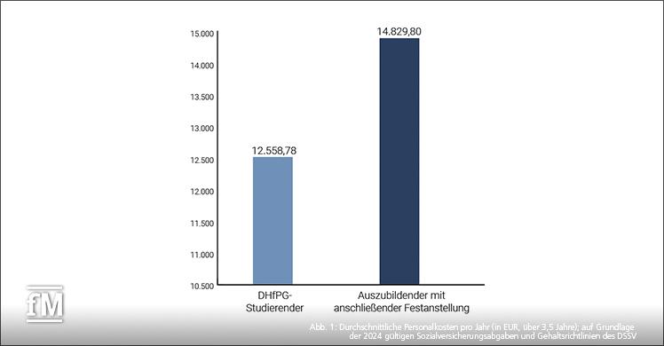 Abb.1: Durchschnittliche Personalkosten pro Jahr (in EUR, über 3,5 Jahre) auf Grundlage der 2024 gültigen Sozialversicherungsabgaben und Gehaltsrichtlinien des DSSV