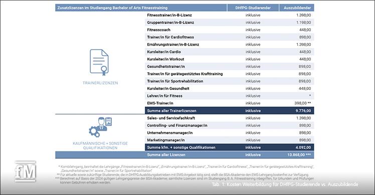 Tab. 1: Kosten Weiterbildung für DHfPG-Studierende vs. Auszubildende