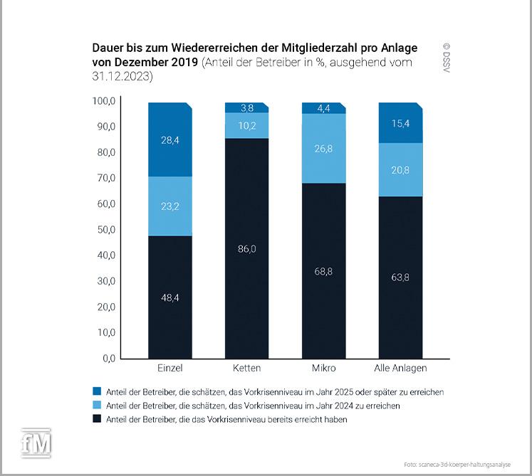 Dauer bis zum Wiedererreichen der Mitgliederzahl pro Anlage von Dezember 2019