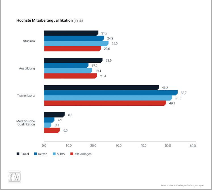 Höchste Mitarbeiterqualifikation (in %)