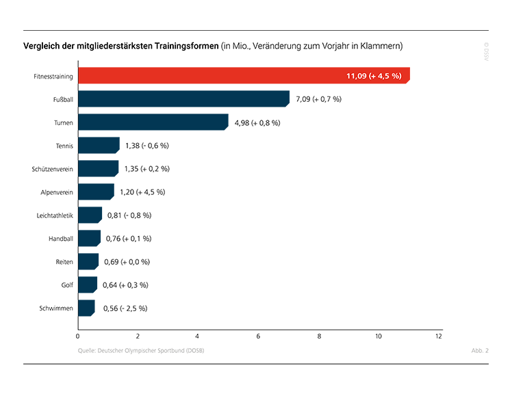 Infografik aus den 'Eckdaten der deutschen Fitness-Wirtschaft 2019' von DSSV, Deloitte und DHfPG.