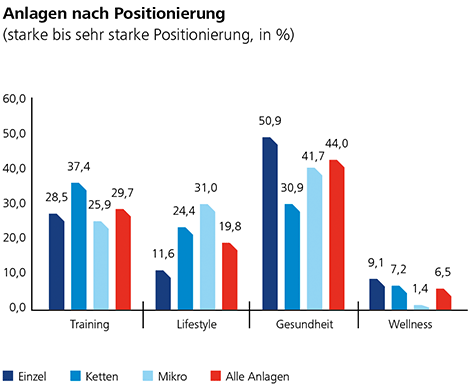 Gesundheit – die Domäne der Einzelstudios