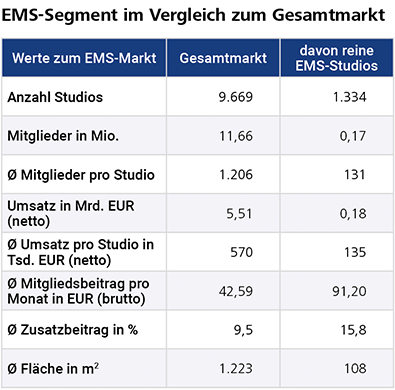 EMS-Training zeigt gute Zukunftsperspektiven