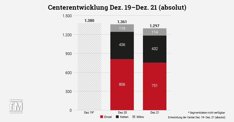 Centerentwicklung Dezember 2019 bis Dezember 2021 (absolut)