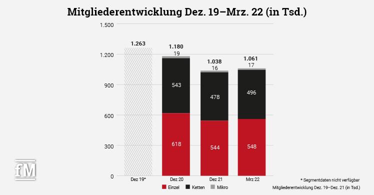 Mitgliederwicklung Dezember 2019 bis März 2022 (in Tsd.)