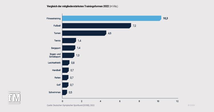 Eckdatenstudie 2023: Vergleich der mitgliederstärksten Trainingsformen 2022 (in Mio.)