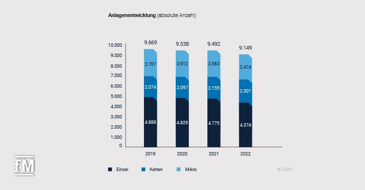 Eckdatenstudie 2023: Anlagenentwicklung (absolute Anzahl)