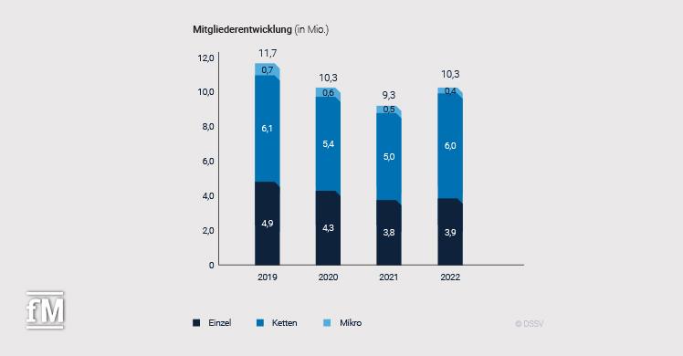 Eckdatenstudie 2023: Mitgliederentwicklung (in Mio.)