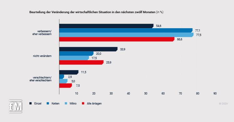 Eckdatenstudie 2023: Erwartete Veränderung der wirtschaftlichen Situation in den nächsten zwölf Monaten (in %)