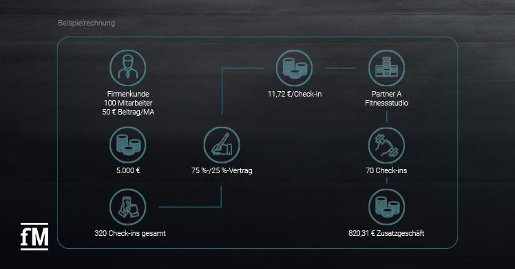 Beispielrechnung der Vergütung der einzelnen Partnerstudios pro erfolgreichem Check-in