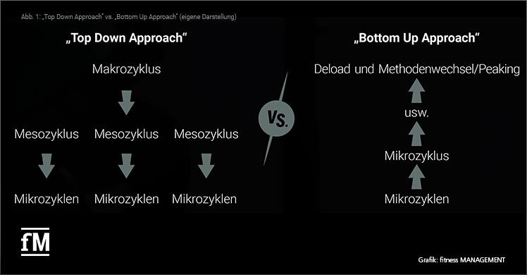 Abb. 1: 'Top Down Approach' vs. 'Buttom Up Approach' (eigene Darstellung)