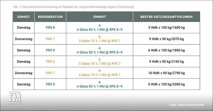 Tab. 1: Exemplarische Umsetzung am Beispiel Langhantelkniebeuge (eigene Darstellung)