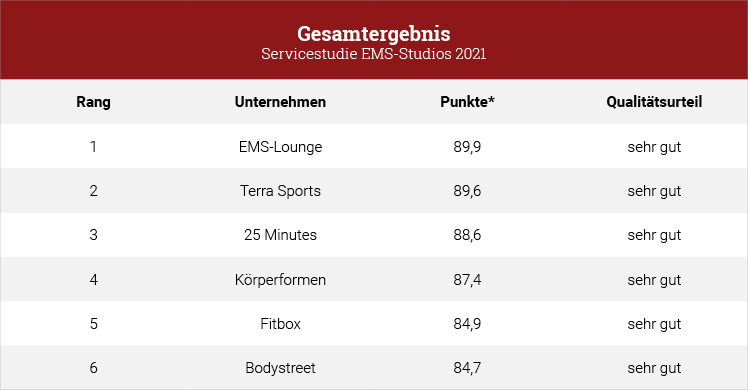 Quelle DISQ: *Punkte auf Skala von 0 bis 100 (100 Punkte sind maximal erreichbar). In das Gesamtergebnis flossen die Ergebnisse der Teilbereiche Beratung/Probetraining mit 50%, Trainingsbedingungen/Angebot mit 40% & tel. Terminvereinbarung mit 10% ein.