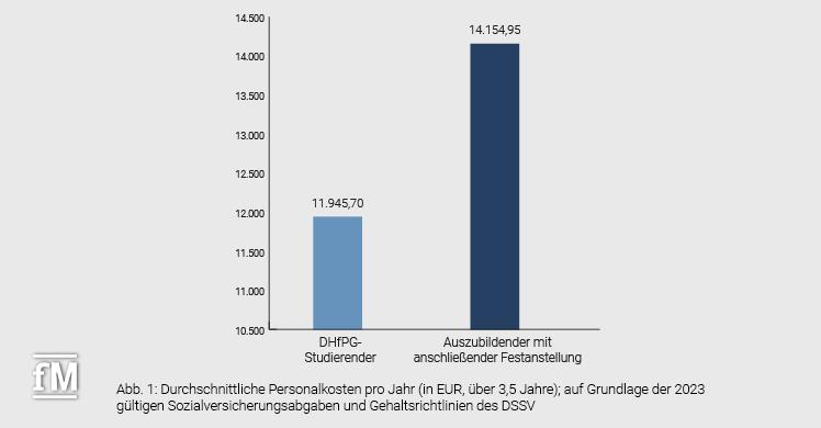 Durchschnittliche Personalkosten pro Jahr (in EUR, über 3,5 Jahre): auf Grundlage der 2023 gültigen Sozialversicherungsabgaben und Gehaltsrichtlinien des DSSV