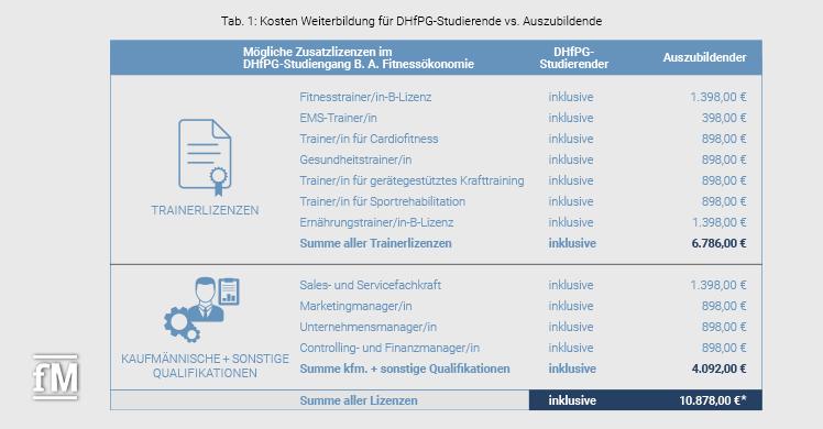 Kosten Weiterbildung für DHfPG-Studierende vs. Auszubildende