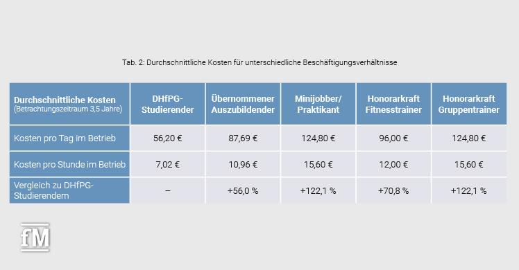 Durchschnittliche Kosten für unterschiedliche Beschäftigungsverhältnisse