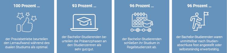 Erfolgsmodell duales Studium