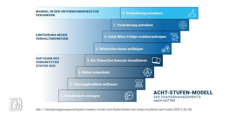 Das Acht-Stufen-Modell nach Kotter zum Veränderungsprozess