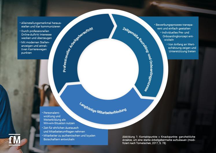 Abb. 1: Kontaktpunkte = Knackpunkte: ganzheitliche Ansätze für eine starke Arbeitgebermarke