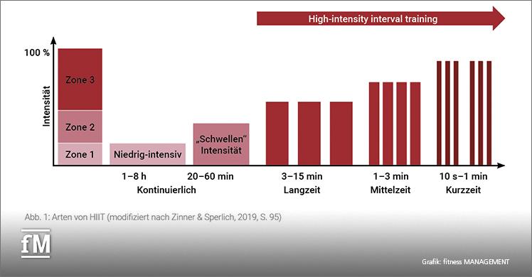 Arten von HIIT (modifiziert nach Zinner & Sperlich, 2019, S. 95)