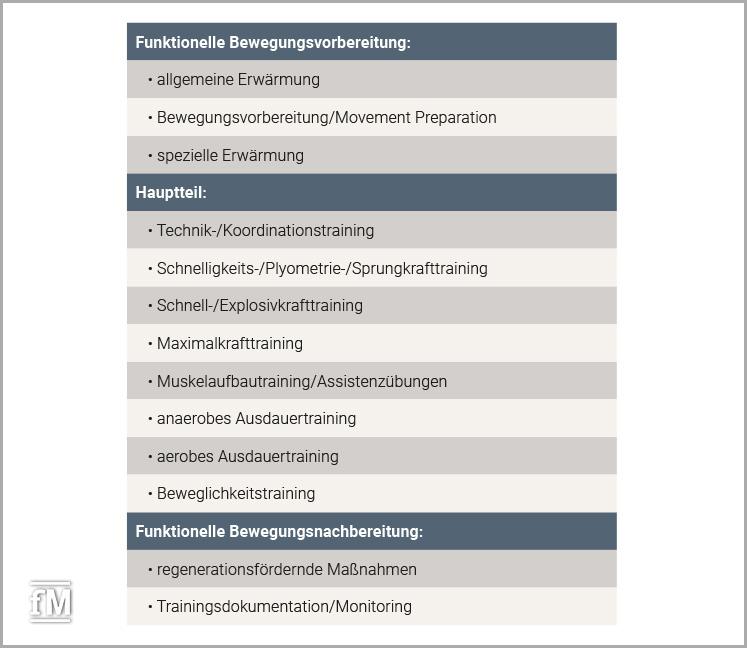 Auflistung einer exemplarischen Abfolge von Trainingsinhalten