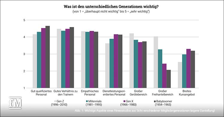 Wichtige Aspekte eines Fitnessstudios aus Sicht verschiedener Mitgliedergenerationen