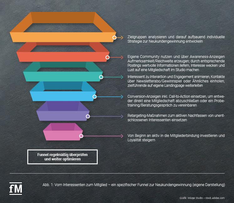 Vom Interessenten zum Mitglieder – ein spezifischer Funnel zur Neukundengewinnung (eigene Darstellung)