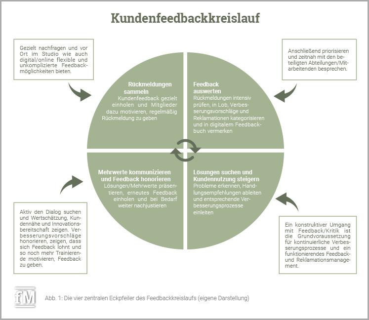 Abb. 1: Die vier zentralen Eckpfeiler des Feedbackkreislaufes (eigene Darstellung)