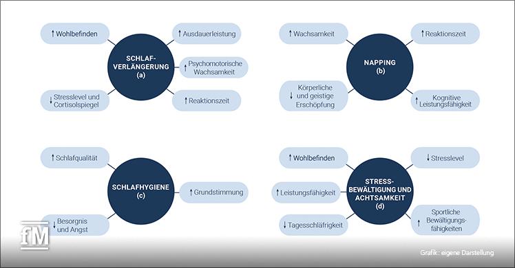 Abb. 1: Effekte von Schlafverlängerung (a), Napping (b), Schlafhygiene (c), Stressbewältigung und Achtsamkeit (d) (eigene Darstellung).
