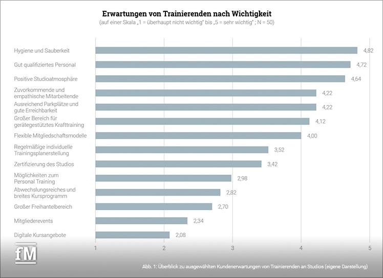 Überblick zu ausgewählten Kundenerwartungen an Studios 