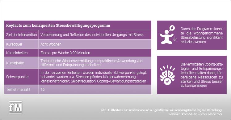 Abb. 1 Überblick zur Intervention und ausgewählten Evaluationsergebnisse (eigene Darstellung)