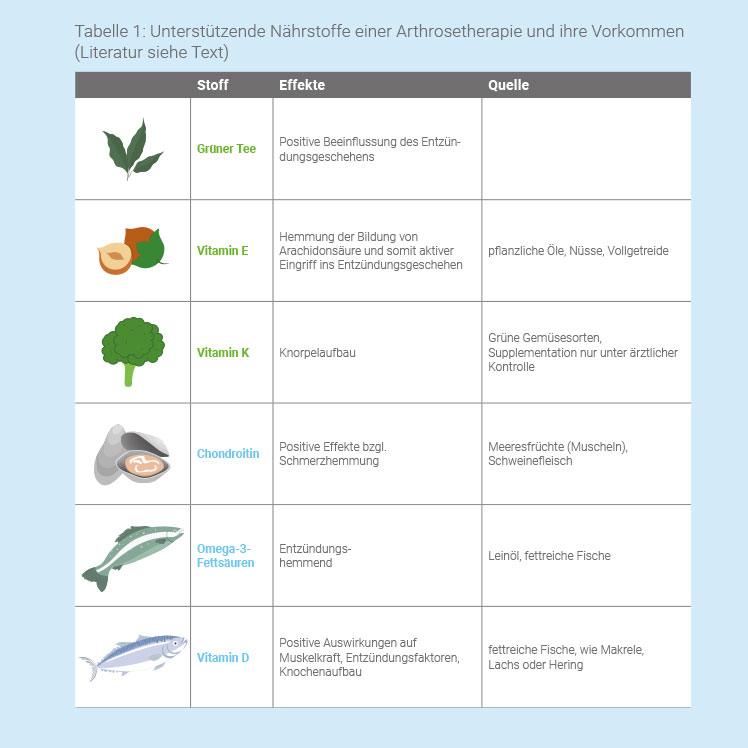 Nährstoffe einer Arthrosetherapie und ihr Vorkommen Teil 1