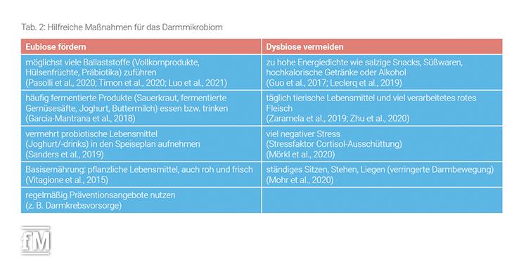 Hilfreiche Maßnahmen für das Darmmikrobiom.