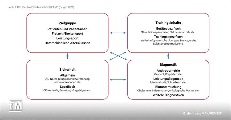 Abb. 1: Das Vier-Faktoren-Modell der GK-EMS