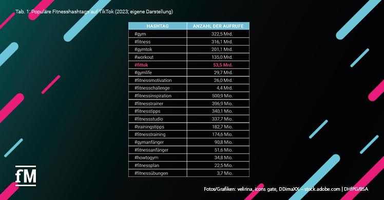 Tab. 1: Populäre Fitnesshashtagsauf TikTok (2023, eigene Darstellung)