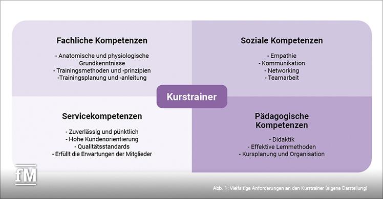 Abb. 1: Vielfältige Anforderungen an den Kurstrainer (eigene Darstellung)