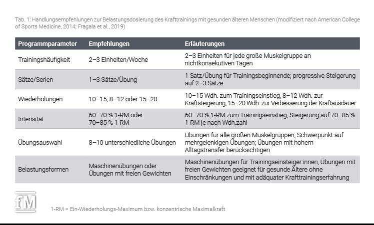 NSCA- & ACSM-Empfehlungen für Belastung Dosierung des Krafttrainings mit gesunden älteren Menschen.