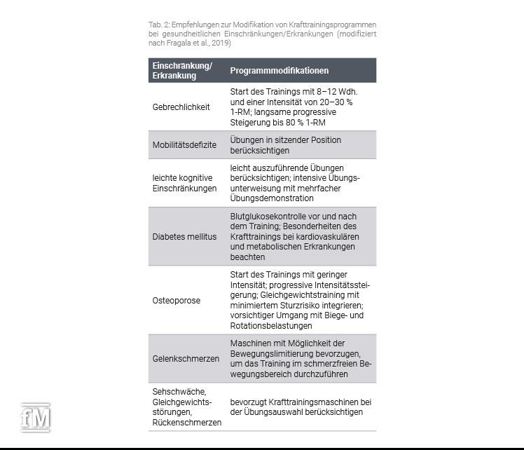 Modifikationen beim Krafttraining bei Erkrankungen und Einschränkungen (Empfehlungen der NSCA).