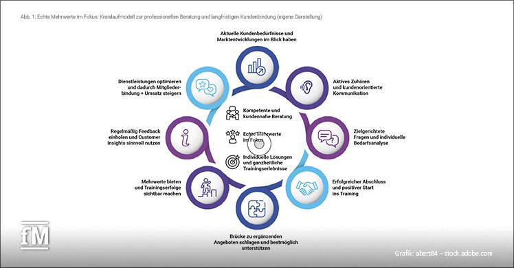 Abb. 1: Echte Mehrwerte im Fokus: Kreislaufmodell zur professionellen Beratung und langfristigen Kundenbildung