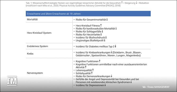 Nutzen von regelmäßiger körperlicher Aktivität auf die Gesundheit