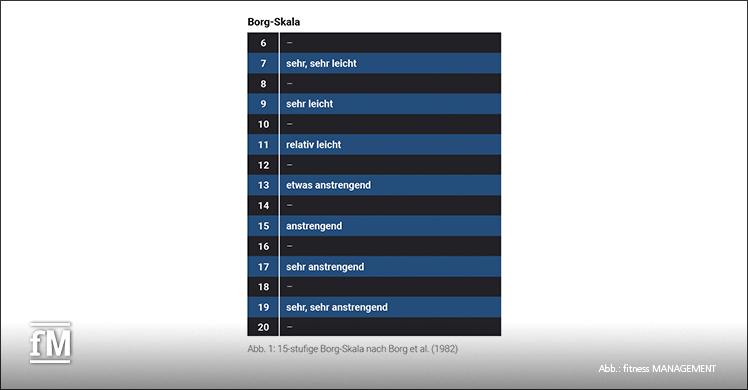 1-15-stufige Borg-Skala nach Borg et al. (1982)