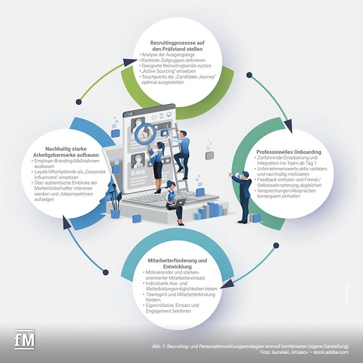 Abb. 1: Recruiting- und Personalentwicklungsstrategien sinnvoll kombinieren (eigene Darstellung)