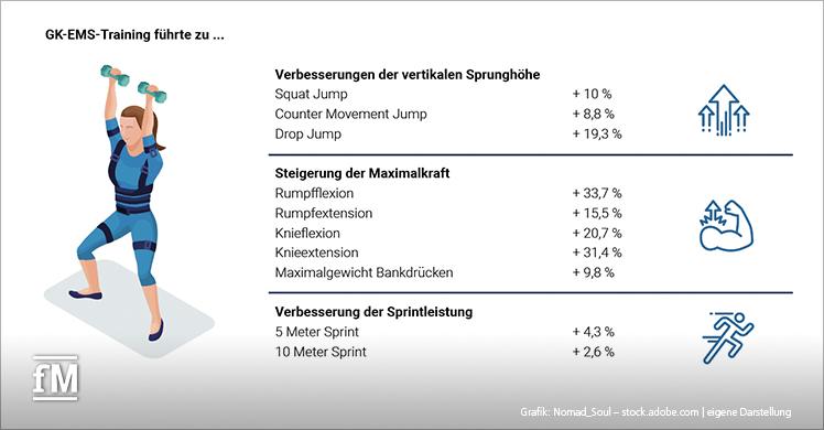 Positiver Einfluss von Ganzkörper-Elektromyostimulation (GK-EMS) auf unterschiedliche Leistungsparameter