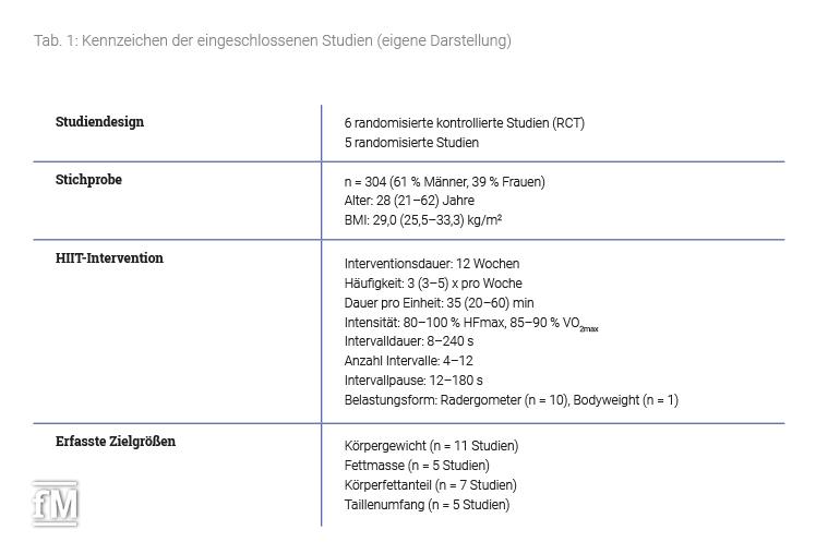 Kennzeichnen der eingeschlossenen Studien (eigene Darstellung)