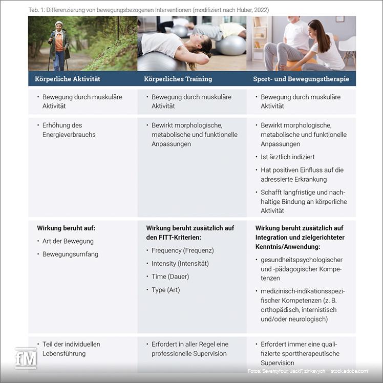 Tab. 1: Differenzierung von bewegungsbezogenen Interventionen (modifiziert nach Huber, 2022)