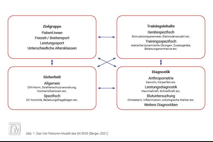 Das Vier-Faktor-Modell des GK-EMS