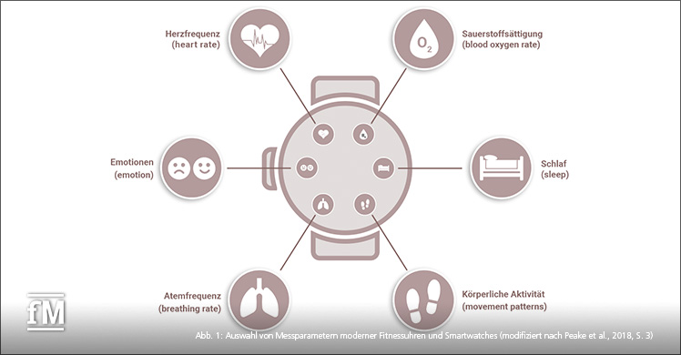 Auswahl von Messparametern moderner Fitnessuhren und Smartwatches (modifiziert nach Peake et al., 2018, S.3)